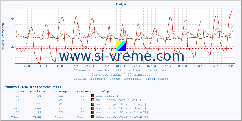  :: Celje :: air temp. | humi- dity | wind dir. | wind speed | wind gusts | air pressure | precipi- tation | sun strength | soil temp. 5cm / 2in | soil temp. 10cm / 4in | soil temp. 20cm / 8in | soil temp. 30cm / 12in | soil temp. 50cm / 20in :: last two weeks / 30 minutes.