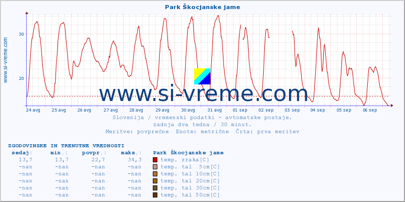 POVPREČJE :: Park Škocjanske jame :: temp. zraka | vlaga | smer vetra | hitrost vetra | sunki vetra | tlak | padavine | sonce | temp. tal  5cm | temp. tal 10cm | temp. tal 20cm | temp. tal 30cm | temp. tal 50cm :: zadnja dva tedna / 30 minut.