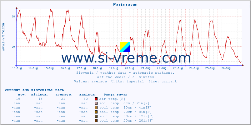  :: Pasja ravan :: air temp. | humi- dity | wind dir. | wind speed | wind gusts | air pressure | precipi- tation | sun strength | soil temp. 5cm / 2in | soil temp. 10cm / 4in | soil temp. 20cm / 8in | soil temp. 30cm / 12in | soil temp. 50cm / 20in :: last two weeks / 30 minutes.