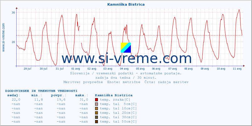 POVPREČJE :: Kamniška Bistrica :: temp. zraka | vlaga | smer vetra | hitrost vetra | sunki vetra | tlak | padavine | sonce | temp. tal  5cm | temp. tal 10cm | temp. tal 20cm | temp. tal 30cm | temp. tal 50cm :: zadnja dva tedna / 30 minut.