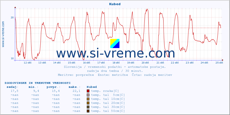 POVPREČJE :: Kubed :: temp. zraka | vlaga | smer vetra | hitrost vetra | sunki vetra | tlak | padavine | sonce | temp. tal  5cm | temp. tal 10cm | temp. tal 20cm | temp. tal 30cm | temp. tal 50cm :: zadnja dva tedna / 30 minut.