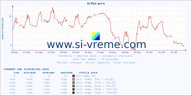  :: Uršlja gora :: air temp. | humi- dity | wind dir. | wind speed | wind gusts | air pressure | precipi- tation | sun strength | soil temp. 5cm / 2in | soil temp. 10cm / 4in | soil temp. 20cm / 8in | soil temp. 30cm / 12in | soil temp. 50cm / 20in :: last two weeks / 30 minutes.