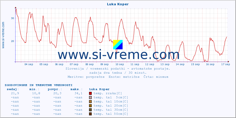 POVPREČJE :: Luka Koper :: temp. zraka | vlaga | smer vetra | hitrost vetra | sunki vetra | tlak | padavine | sonce | temp. tal  5cm | temp. tal 10cm | temp. tal 20cm | temp. tal 30cm | temp. tal 50cm :: zadnja dva tedna / 30 minut.