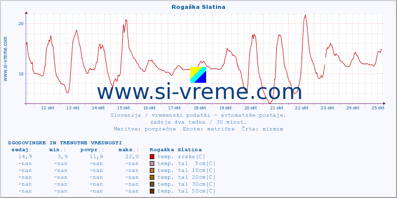 POVPREČJE :: Rogaška Slatina :: temp. zraka | vlaga | smer vetra | hitrost vetra | sunki vetra | tlak | padavine | sonce | temp. tal  5cm | temp. tal 10cm | temp. tal 20cm | temp. tal 30cm | temp. tal 50cm :: zadnja dva tedna / 30 minut.