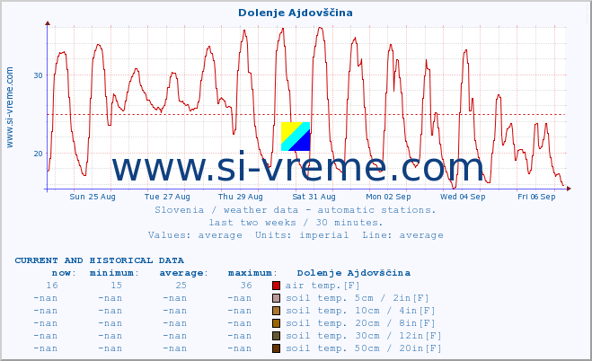  :: Dolenje Ajdovščina :: air temp. | humi- dity | wind dir. | wind speed | wind gusts | air pressure | precipi- tation | sun strength | soil temp. 5cm / 2in | soil temp. 10cm / 4in | soil temp. 20cm / 8in | soil temp. 30cm / 12in | soil temp. 50cm / 20in :: last two weeks / 30 minutes.