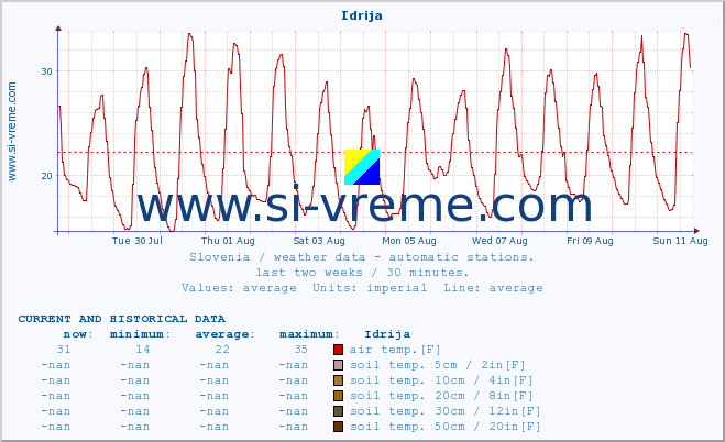  :: Idrija :: air temp. | humi- dity | wind dir. | wind speed | wind gusts | air pressure | precipi- tation | sun strength | soil temp. 5cm / 2in | soil temp. 10cm / 4in | soil temp. 20cm / 8in | soil temp. 30cm / 12in | soil temp. 50cm / 20in :: last two weeks / 30 minutes.