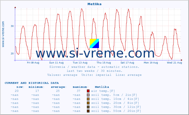  :: Metlika :: air temp. | humi- dity | wind dir. | wind speed | wind gusts | air pressure | precipi- tation | sun strength | soil temp. 5cm / 2in | soil temp. 10cm / 4in | soil temp. 20cm / 8in | soil temp. 30cm / 12in | soil temp. 50cm / 20in :: last two weeks / 30 minutes.