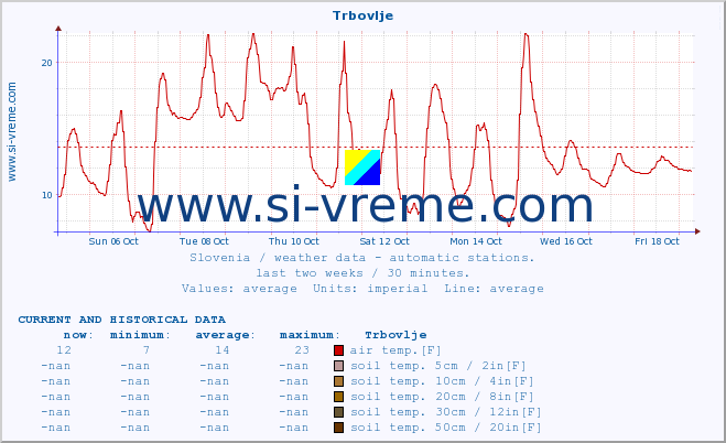  :: Trbovlje :: air temp. | humi- dity | wind dir. | wind speed | wind gusts | air pressure | precipi- tation | sun strength | soil temp. 5cm / 2in | soil temp. 10cm / 4in | soil temp. 20cm / 8in | soil temp. 30cm / 12in | soil temp. 50cm / 20in :: last two weeks / 30 minutes.