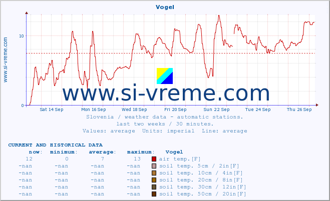  :: Vogel :: air temp. | humi- dity | wind dir. | wind speed | wind gusts | air pressure | precipi- tation | sun strength | soil temp. 5cm / 2in | soil temp. 10cm / 4in | soil temp. 20cm / 8in | soil temp. 30cm / 12in | soil temp. 50cm / 20in :: last two weeks / 30 minutes.