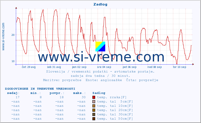 POVPREČJE :: Zadlog :: temp. zraka | vlaga | smer vetra | hitrost vetra | sunki vetra | tlak | padavine | sonce | temp. tal  5cm | temp. tal 10cm | temp. tal 20cm | temp. tal 30cm | temp. tal 50cm :: zadnja dva tedna / 30 minut.