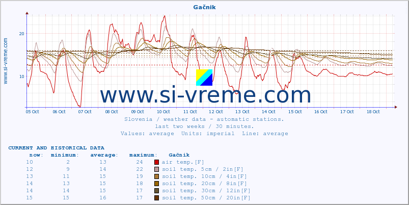  :: Gačnik :: air temp. | humi- dity | wind dir. | wind speed | wind gusts | air pressure | precipi- tation | sun strength | soil temp. 5cm / 2in | soil temp. 10cm / 4in | soil temp. 20cm / 8in | soil temp. 30cm / 12in | soil temp. 50cm / 20in :: last two weeks / 30 minutes.