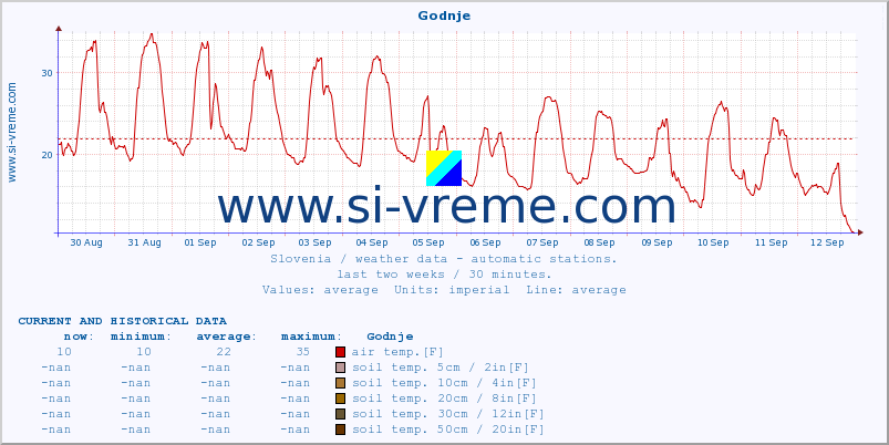  :: Godnje :: air temp. | humi- dity | wind dir. | wind speed | wind gusts | air pressure | precipi- tation | sun strength | soil temp. 5cm / 2in | soil temp. 10cm / 4in | soil temp. 20cm / 8in | soil temp. 30cm / 12in | soil temp. 50cm / 20in :: last two weeks / 30 minutes.