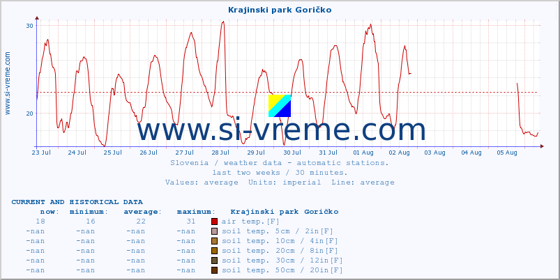  :: Krajinski park Goričko :: air temp. | humi- dity | wind dir. | wind speed | wind gusts | air pressure | precipi- tation | sun strength | soil temp. 5cm / 2in | soil temp. 10cm / 4in | soil temp. 20cm / 8in | soil temp. 30cm / 12in | soil temp. 50cm / 20in :: last two weeks / 30 minutes.