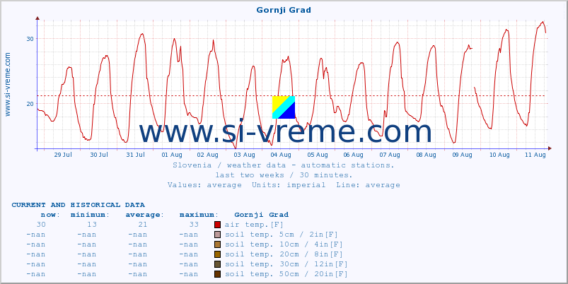  :: Gornji Grad :: air temp. | humi- dity | wind dir. | wind speed | wind gusts | air pressure | precipi- tation | sun strength | soil temp. 5cm / 2in | soil temp. 10cm / 4in | soil temp. 20cm / 8in | soil temp. 30cm / 12in | soil temp. 50cm / 20in :: last two weeks / 30 minutes.