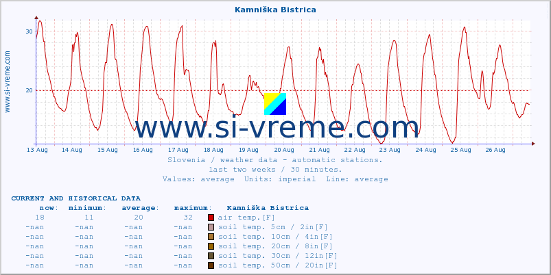  :: Kamniška Bistrica :: air temp. | humi- dity | wind dir. | wind speed | wind gusts | air pressure | precipi- tation | sun strength | soil temp. 5cm / 2in | soil temp. 10cm / 4in | soil temp. 20cm / 8in | soil temp. 30cm / 12in | soil temp. 50cm / 20in :: last two weeks / 30 minutes.