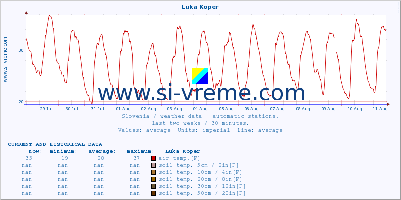  :: Luka Koper :: air temp. | humi- dity | wind dir. | wind speed | wind gusts | air pressure | precipi- tation | sun strength | soil temp. 5cm / 2in | soil temp. 10cm / 4in | soil temp. 20cm / 8in | soil temp. 30cm / 12in | soil temp. 50cm / 20in :: last two weeks / 30 minutes.