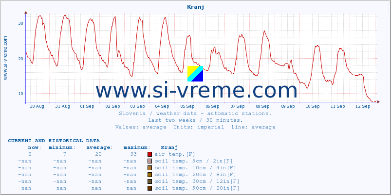  :: Kranj :: air temp. | humi- dity | wind dir. | wind speed | wind gusts | air pressure | precipi- tation | sun strength | soil temp. 5cm / 2in | soil temp. 10cm / 4in | soil temp. 20cm / 8in | soil temp. 30cm / 12in | soil temp. 50cm / 20in :: last two weeks / 30 minutes.