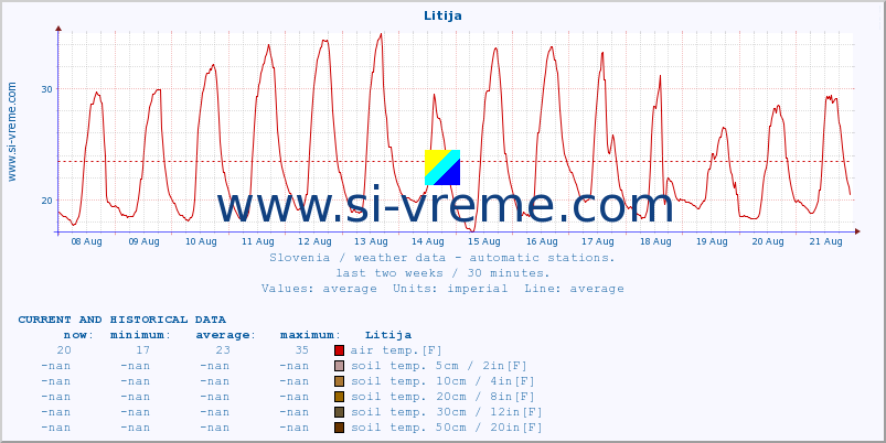  :: Litija :: air temp. | humi- dity | wind dir. | wind speed | wind gusts | air pressure | precipi- tation | sun strength | soil temp. 5cm / 2in | soil temp. 10cm / 4in | soil temp. 20cm / 8in | soil temp. 30cm / 12in | soil temp. 50cm / 20in :: last two weeks / 30 minutes.