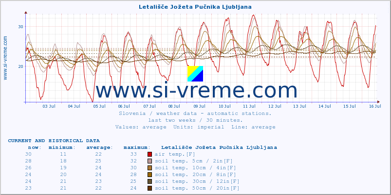  :: Letališče Jožeta Pučnika Ljubljana :: air temp. | humi- dity | wind dir. | wind speed | wind gusts | air pressure | precipi- tation | sun strength | soil temp. 5cm / 2in | soil temp. 10cm / 4in | soil temp. 20cm / 8in | soil temp. 30cm / 12in | soil temp. 50cm / 20in :: last two weeks / 30 minutes.