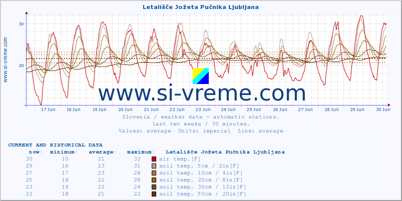  :: Letališče Jožeta Pučnika Ljubljana :: air temp. | humi- dity | wind dir. | wind speed | wind gusts | air pressure | precipi- tation | sun strength | soil temp. 5cm / 2in | soil temp. 10cm / 4in | soil temp. 20cm / 8in | soil temp. 30cm / 12in | soil temp. 50cm / 20in :: last two weeks / 30 minutes.