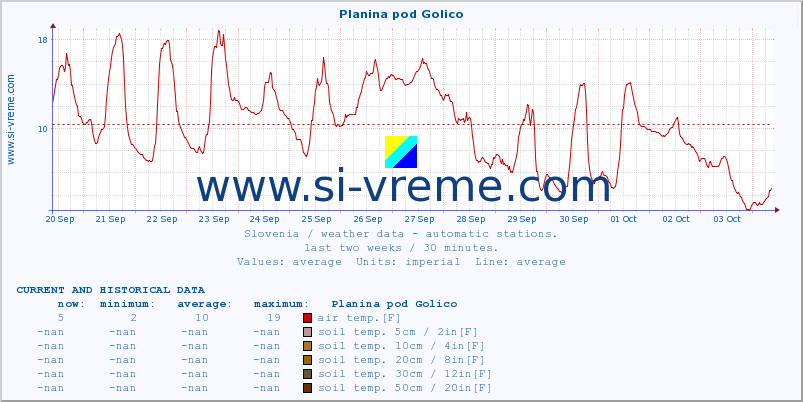  :: Planina pod Golico :: air temp. | humi- dity | wind dir. | wind speed | wind gusts | air pressure | precipi- tation | sun strength | soil temp. 5cm / 2in | soil temp. 10cm / 4in | soil temp. 20cm / 8in | soil temp. 30cm / 12in | soil temp. 50cm / 20in :: last two weeks / 30 minutes.