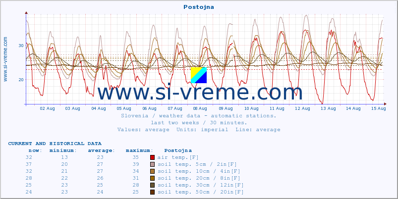  :: Postojna :: air temp. | humi- dity | wind dir. | wind speed | wind gusts | air pressure | precipi- tation | sun strength | soil temp. 5cm / 2in | soil temp. 10cm / 4in | soil temp. 20cm / 8in | soil temp. 30cm / 12in | soil temp. 50cm / 20in :: last two weeks / 30 minutes.