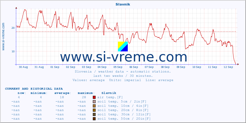  :: Slavnik :: air temp. | humi- dity | wind dir. | wind speed | wind gusts | air pressure | precipi- tation | sun strength | soil temp. 5cm / 2in | soil temp. 10cm / 4in | soil temp. 20cm / 8in | soil temp. 30cm / 12in | soil temp. 50cm / 20in :: last two weeks / 30 minutes.