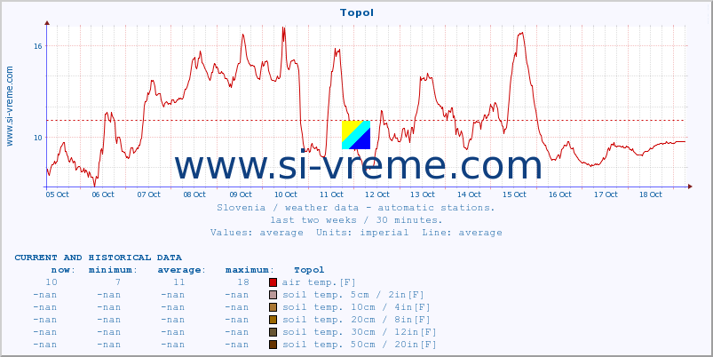  :: Topol :: air temp. | humi- dity | wind dir. | wind speed | wind gusts | air pressure | precipi- tation | sun strength | soil temp. 5cm / 2in | soil temp. 10cm / 4in | soil temp. 20cm / 8in | soil temp. 30cm / 12in | soil temp. 50cm / 20in :: last two weeks / 30 minutes.