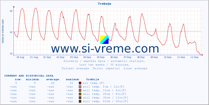  :: Trebnje :: air temp. | humi- dity | wind dir. | wind speed | wind gusts | air pressure | precipi- tation | sun strength | soil temp. 5cm / 2in | soil temp. 10cm / 4in | soil temp. 20cm / 8in | soil temp. 30cm / 12in | soil temp. 50cm / 20in :: last two weeks / 30 minutes.