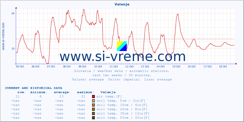  :: Velenje :: air temp. | humi- dity | wind dir. | wind speed | wind gusts | air pressure | precipi- tation | sun strength | soil temp. 5cm / 2in | soil temp. 10cm / 4in | soil temp. 20cm / 8in | soil temp. 30cm / 12in | soil temp. 50cm / 20in :: last two weeks / 30 minutes.