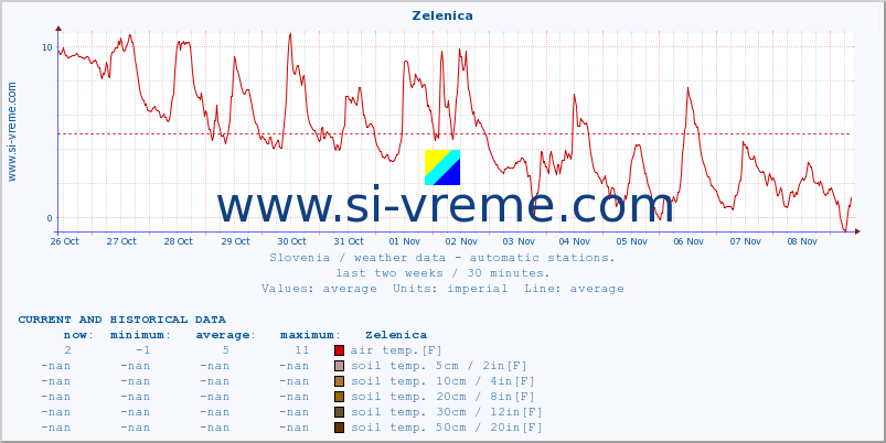  :: Zelenica :: air temp. | humi- dity | wind dir. | wind speed | wind gusts | air pressure | precipi- tation | sun strength | soil temp. 5cm / 2in | soil temp. 10cm / 4in | soil temp. 20cm / 8in | soil temp. 30cm / 12in | soil temp. 50cm / 20in :: last two weeks / 30 minutes.