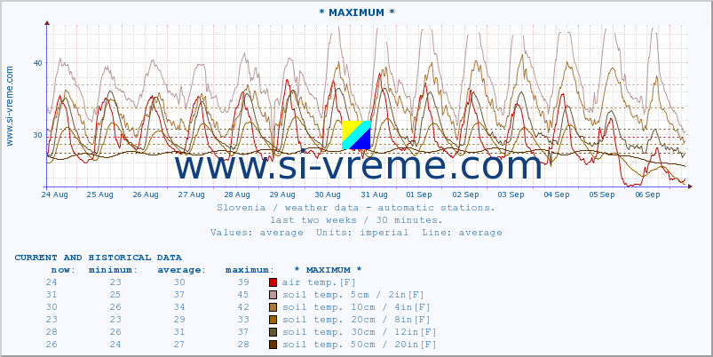  :: * MAXIMUM * :: air temp. | humi- dity | wind dir. | wind speed | wind gusts | air pressure | precipi- tation | sun strength | soil temp. 5cm / 2in | soil temp. 10cm / 4in | soil temp. 20cm / 8in | soil temp. 30cm / 12in | soil temp. 50cm / 20in :: last two weeks / 30 minutes.