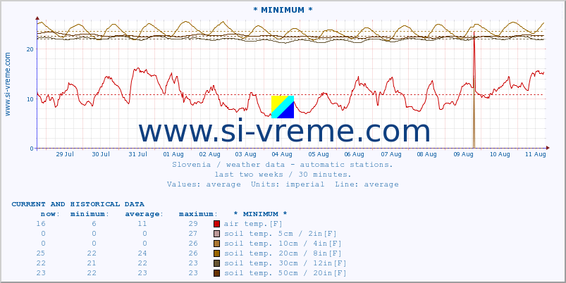  :: * MINIMUM* :: air temp. | humi- dity | wind dir. | wind speed | wind gusts | air pressure | precipi- tation | sun strength | soil temp. 5cm / 2in | soil temp. 10cm / 4in | soil temp. 20cm / 8in | soil temp. 30cm / 12in | soil temp. 50cm / 20in :: last two weeks / 30 minutes.