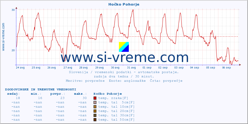 POVPREČJE :: Hočko Pohorje :: temp. zraka | vlaga | smer vetra | hitrost vetra | sunki vetra | tlak | padavine | sonce | temp. tal  5cm | temp. tal 10cm | temp. tal 20cm | temp. tal 30cm | temp. tal 50cm :: zadnja dva tedna / 30 minut.