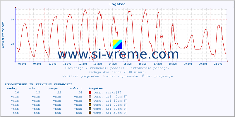 POVPREČJE :: Logatec :: temp. zraka | vlaga | smer vetra | hitrost vetra | sunki vetra | tlak | padavine | sonce | temp. tal  5cm | temp. tal 10cm | temp. tal 20cm | temp. tal 30cm | temp. tal 50cm :: zadnja dva tedna / 30 minut.