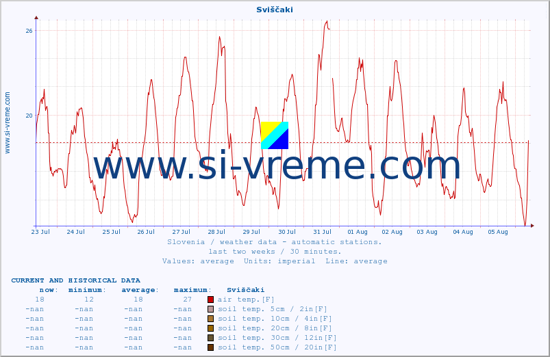  :: Sviščaki :: air temp. | humi- dity | wind dir. | wind speed | wind gusts | air pressure | precipi- tation | sun strength | soil temp. 5cm / 2in | soil temp. 10cm / 4in | soil temp. 20cm / 8in | soil temp. 30cm / 12in | soil temp. 50cm / 20in :: last two weeks / 30 minutes.