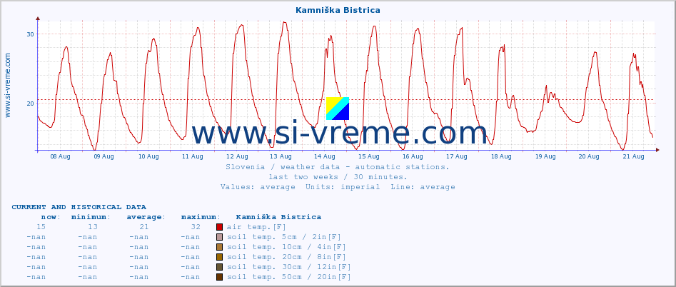  :: Kamniška Bistrica :: air temp. | humi- dity | wind dir. | wind speed | wind gusts | air pressure | precipi- tation | sun strength | soil temp. 5cm / 2in | soil temp. 10cm / 4in | soil temp. 20cm / 8in | soil temp. 30cm / 12in | soil temp. 50cm / 20in :: last two weeks / 30 minutes.