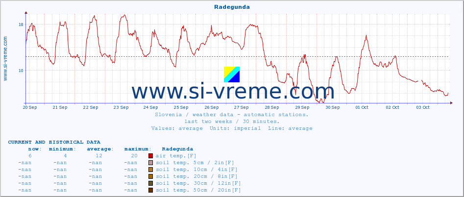  :: Radegunda :: air temp. | humi- dity | wind dir. | wind speed | wind gusts | air pressure | precipi- tation | sun strength | soil temp. 5cm / 2in | soil temp. 10cm / 4in | soil temp. 20cm / 8in | soil temp. 30cm / 12in | soil temp. 50cm / 20in :: last two weeks / 30 minutes.