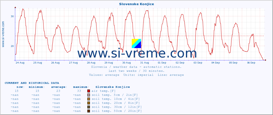  :: Slovenske Konjice :: air temp. | humi- dity | wind dir. | wind speed | wind gusts | air pressure | precipi- tation | sun strength | soil temp. 5cm / 2in | soil temp. 10cm / 4in | soil temp. 20cm / 8in | soil temp. 30cm / 12in | soil temp. 50cm / 20in :: last two weeks / 30 minutes.