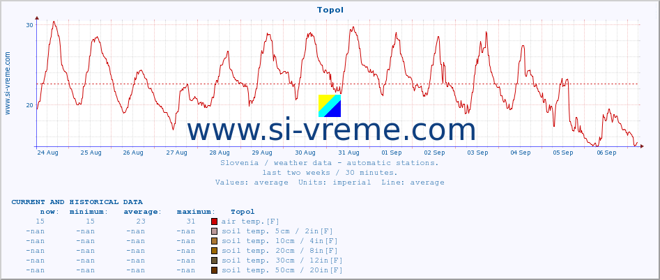  :: Topol :: air temp. | humi- dity | wind dir. | wind speed | wind gusts | air pressure | precipi- tation | sun strength | soil temp. 5cm / 2in | soil temp. 10cm / 4in | soil temp. 20cm / 8in | soil temp. 30cm / 12in | soil temp. 50cm / 20in :: last two weeks / 30 minutes.
