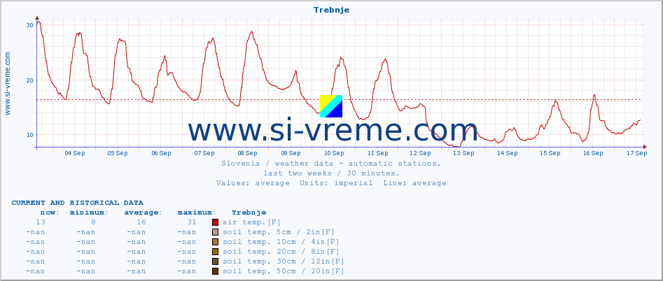  :: Trebnje :: air temp. | humi- dity | wind dir. | wind speed | wind gusts | air pressure | precipi- tation | sun strength | soil temp. 5cm / 2in | soil temp. 10cm / 4in | soil temp. 20cm / 8in | soil temp. 30cm / 12in | soil temp. 50cm / 20in :: last two weeks / 30 minutes.