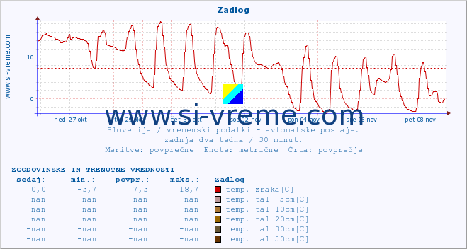 POVPREČJE :: Zadlog :: temp. zraka | vlaga | smer vetra | hitrost vetra | sunki vetra | tlak | padavine | sonce | temp. tal  5cm | temp. tal 10cm | temp. tal 20cm | temp. tal 30cm | temp. tal 50cm :: zadnja dva tedna / 30 minut.