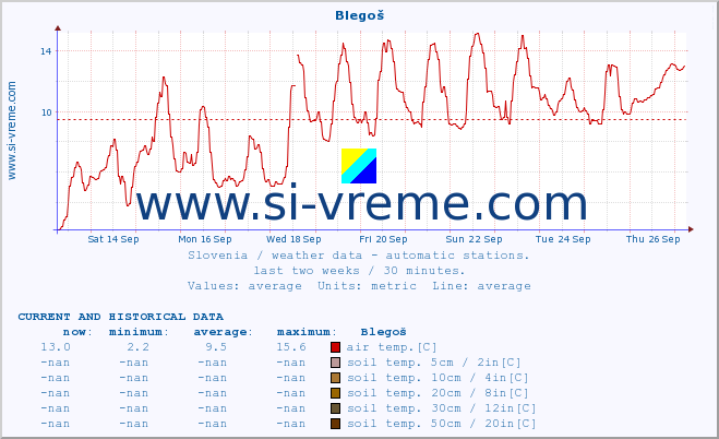  :: Blegoš :: air temp. | humi- dity | wind dir. | wind speed | wind gusts | air pressure | precipi- tation | sun strength | soil temp. 5cm / 2in | soil temp. 10cm / 4in | soil temp. 20cm / 8in | soil temp. 30cm / 12in | soil temp. 50cm / 20in :: last two weeks / 30 minutes.