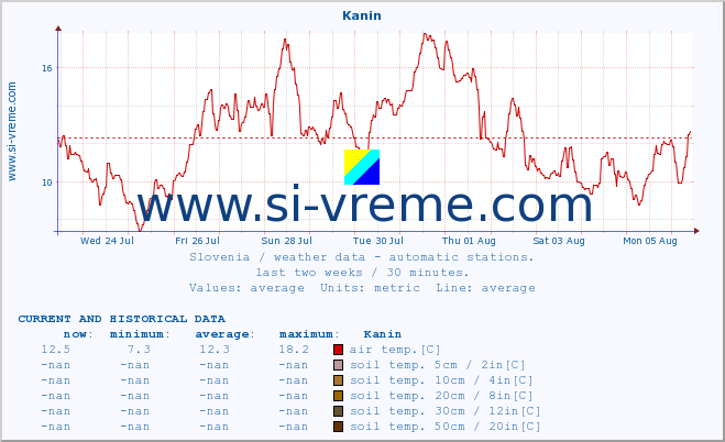  :: Kanin :: air temp. | humi- dity | wind dir. | wind speed | wind gusts | air pressure | precipi- tation | sun strength | soil temp. 5cm / 2in | soil temp. 10cm / 4in | soil temp. 20cm / 8in | soil temp. 30cm / 12in | soil temp. 50cm / 20in :: last two weeks / 30 minutes.