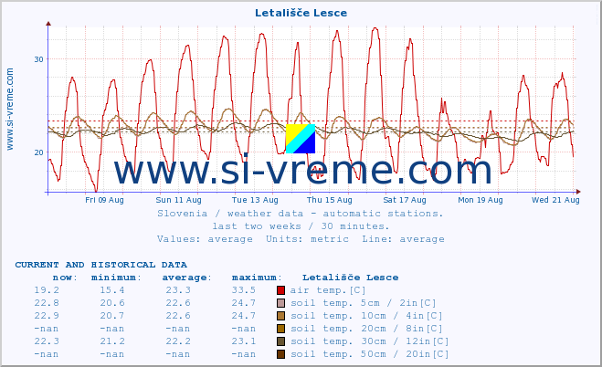  :: Letališče Lesce :: air temp. | humi- dity | wind dir. | wind speed | wind gusts | air pressure | precipi- tation | sun strength | soil temp. 5cm / 2in | soil temp. 10cm / 4in | soil temp. 20cm / 8in | soil temp. 30cm / 12in | soil temp. 50cm / 20in :: last two weeks / 30 minutes.