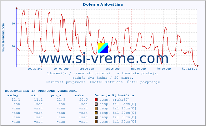 POVPREČJE :: Dolenje Ajdovščina :: temp. zraka | vlaga | smer vetra | hitrost vetra | sunki vetra | tlak | padavine | sonce | temp. tal  5cm | temp. tal 10cm | temp. tal 20cm | temp. tal 30cm | temp. tal 50cm :: zadnja dva tedna / 30 minut.