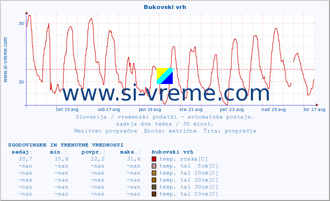 POVPREČJE :: Bukovski vrh :: temp. zraka | vlaga | smer vetra | hitrost vetra | sunki vetra | tlak | padavine | sonce | temp. tal  5cm | temp. tal 10cm | temp. tal 20cm | temp. tal 30cm | temp. tal 50cm :: zadnja dva tedna / 30 minut.