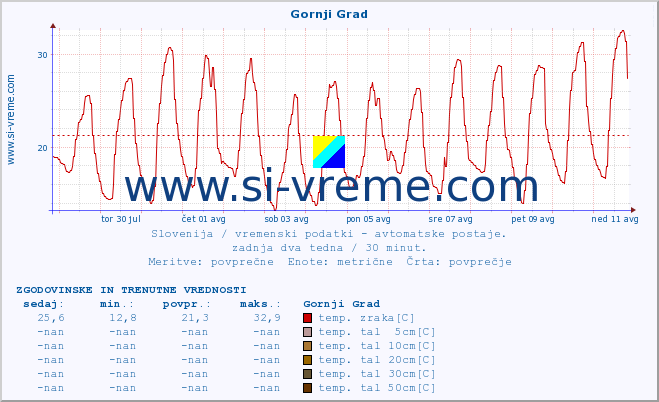 POVPREČJE :: Gornji Grad :: temp. zraka | vlaga | smer vetra | hitrost vetra | sunki vetra | tlak | padavine | sonce | temp. tal  5cm | temp. tal 10cm | temp. tal 20cm | temp. tal 30cm | temp. tal 50cm :: zadnja dva tedna / 30 minut.