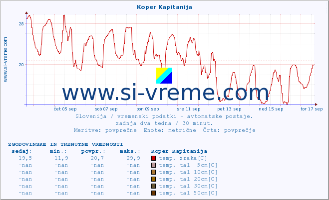 POVPREČJE :: Koper Kapitanija :: temp. zraka | vlaga | smer vetra | hitrost vetra | sunki vetra | tlak | padavine | sonce | temp. tal  5cm | temp. tal 10cm | temp. tal 20cm | temp. tal 30cm | temp. tal 50cm :: zadnja dva tedna / 30 minut.