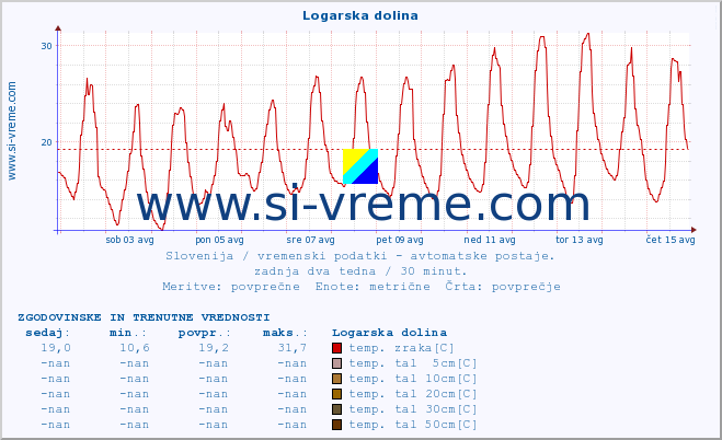 POVPREČJE :: Logarska dolina :: temp. zraka | vlaga | smer vetra | hitrost vetra | sunki vetra | tlak | padavine | sonce | temp. tal  5cm | temp. tal 10cm | temp. tal 20cm | temp. tal 30cm | temp. tal 50cm :: zadnja dva tedna / 30 minut.